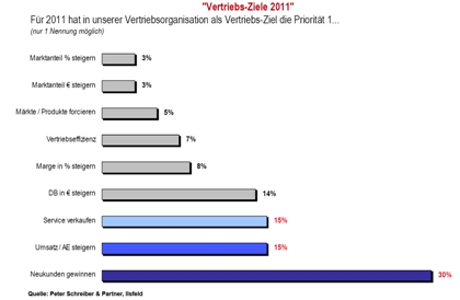 Management: B2B-Vertrieb: Neukundenakquise und höhere Gewinnmarge haben 2011 oberste Priorität.